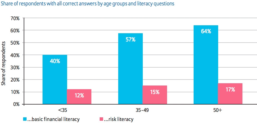 Share of respondents with all correct answers by age groups and literacy questions