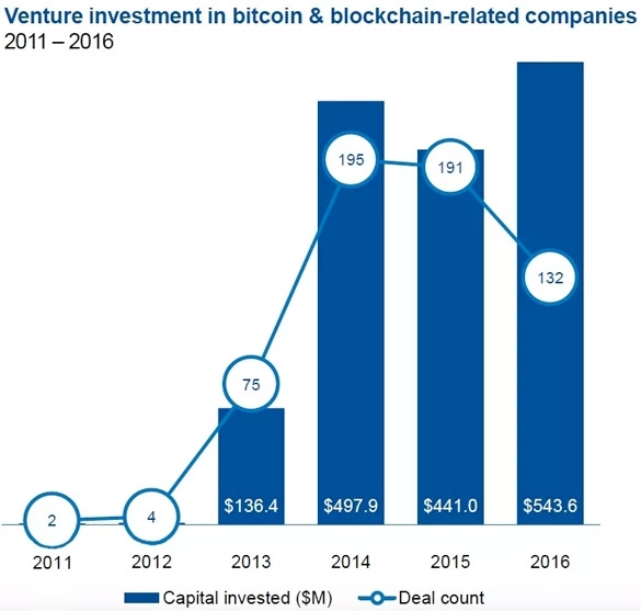 Venture investment in bitcoin and blockchain related companies