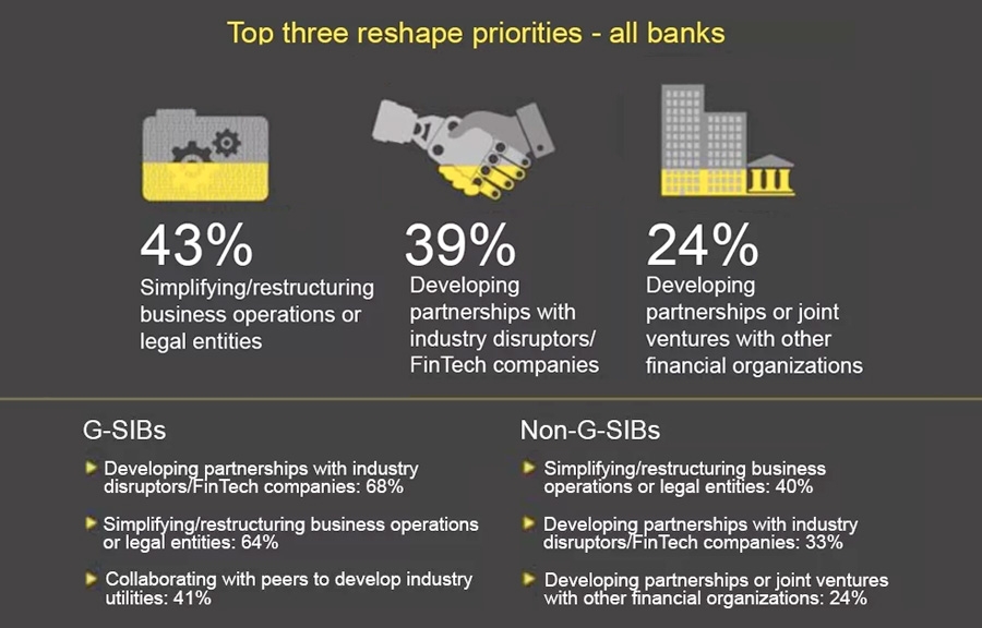 Top three reshape priorities - all banks