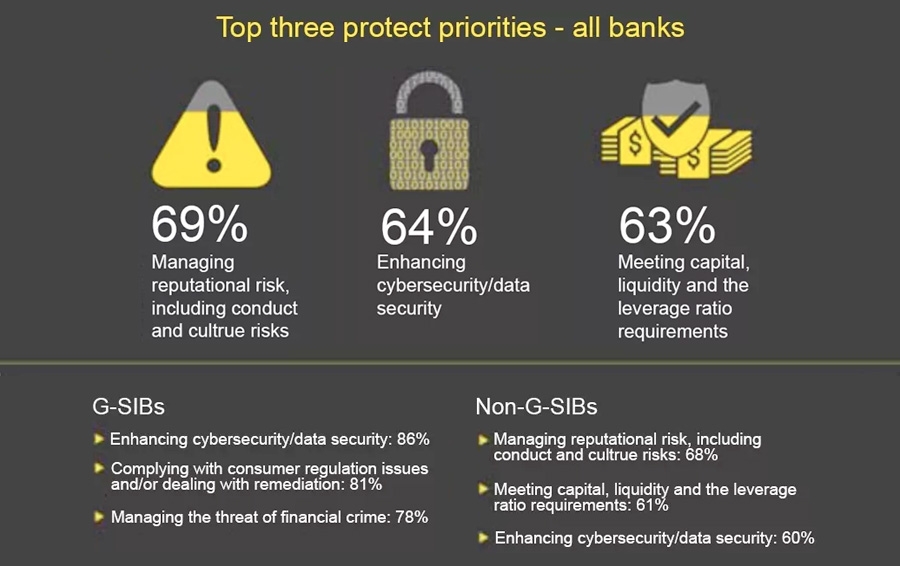 Top three protect priorities - all banks