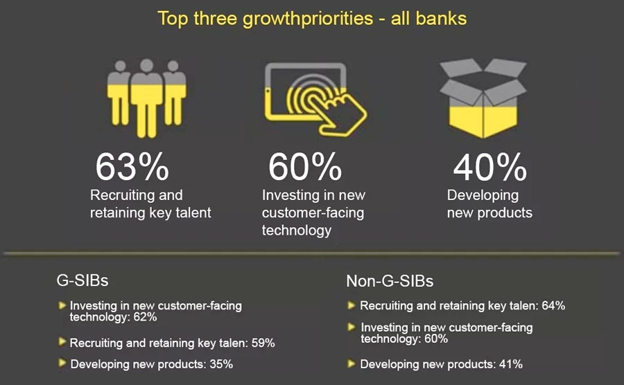 Top three growth priorities - all banks