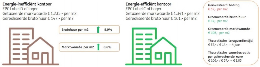 Energie-inefficient kantoor vs Energie-efficient kantoor