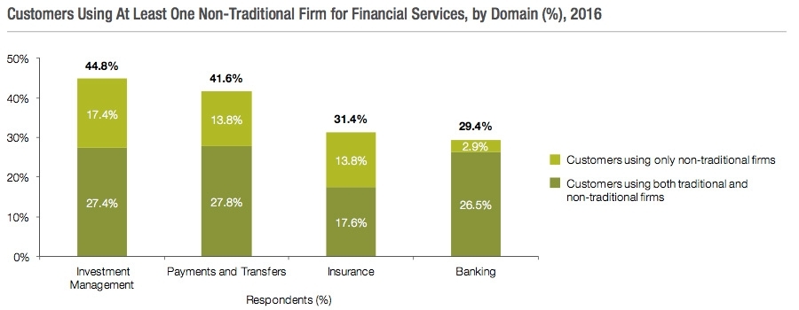 Customers using at least one non traditional form of financial services