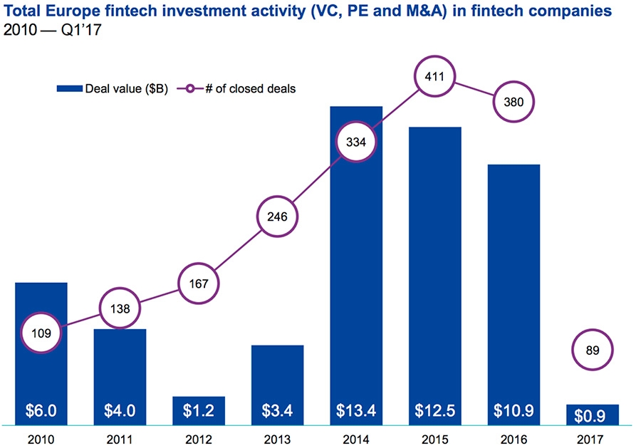 Total Europe fintech investment activity in fintech companies