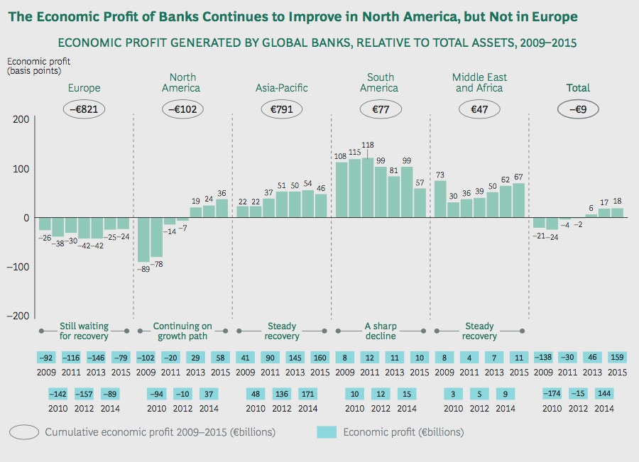Economische winst van banken