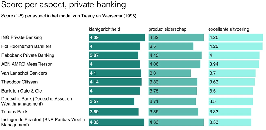 Score per aspect, private banking