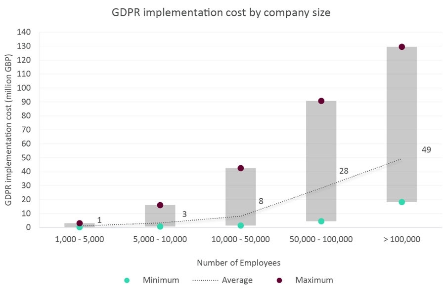 GDPR implementation cost by company size 