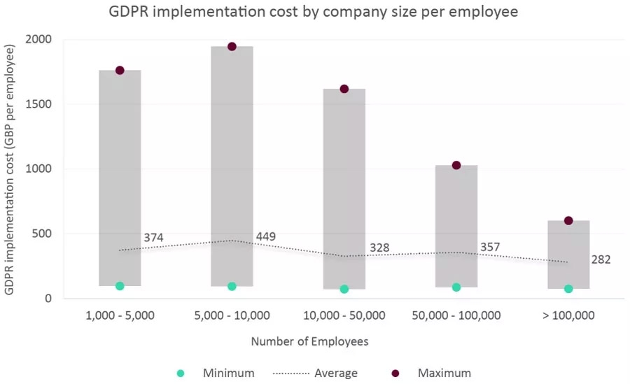 GDPR implementation cost by company size per employee