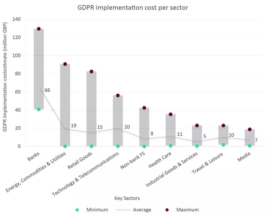 GDPR implementation cost per sector