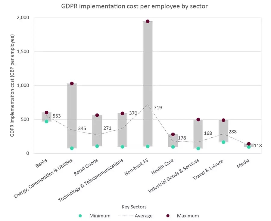 GDPR implementation cost per employee by sector 