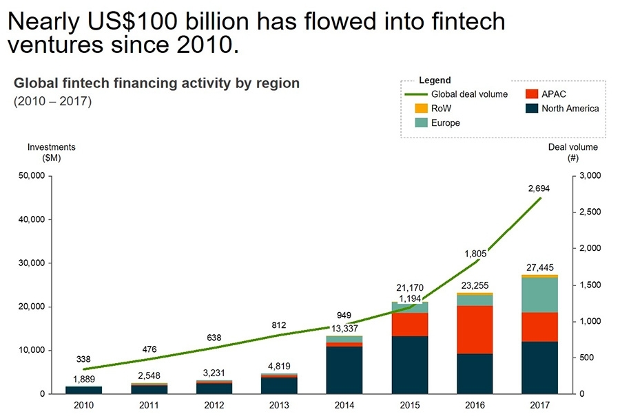 Nearly US 100 billion has flowed into fintech ventures since 2010