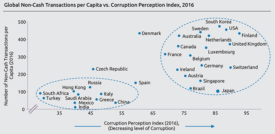 Global Non-Cash Transactions per Capita vs. Corruption Perception Index
