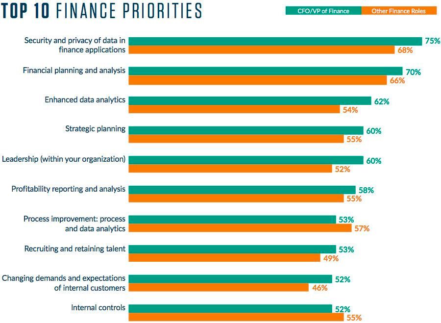 top 10 financial priorities
