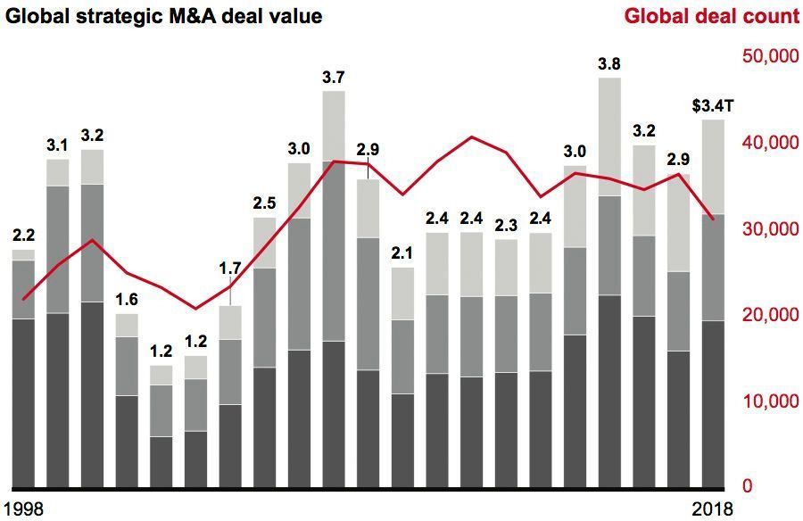 Global strategic M&A deal value