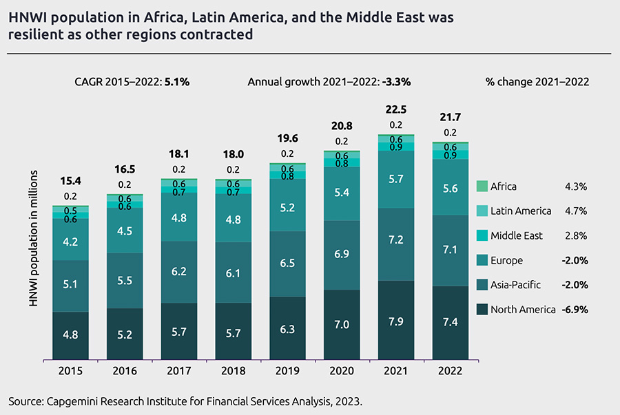 Ontwikkeling van het aantal vermogende particulieren per regio