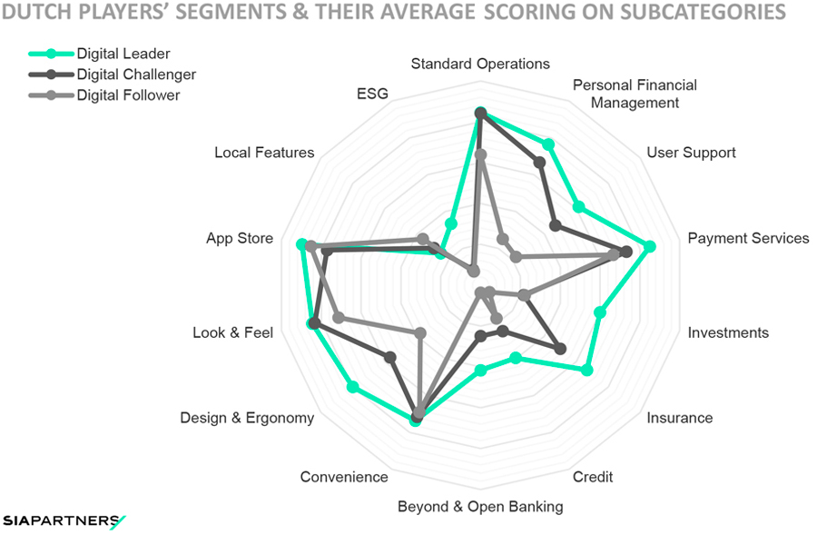 Dutch players segments and their average scoring on subcategories