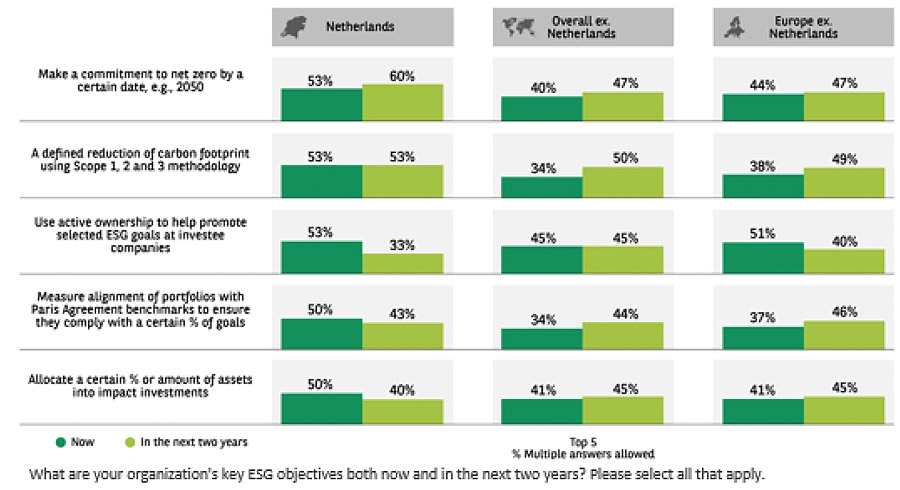 Populariteit actief aandeelhouderschap als ESG-aanpak neemt af