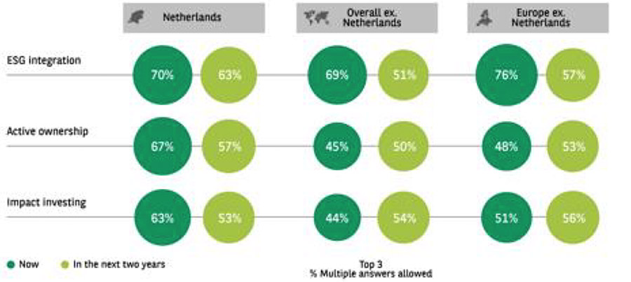 Populariteit actief aandeelhouderschap als ESG-aanpak neemt af