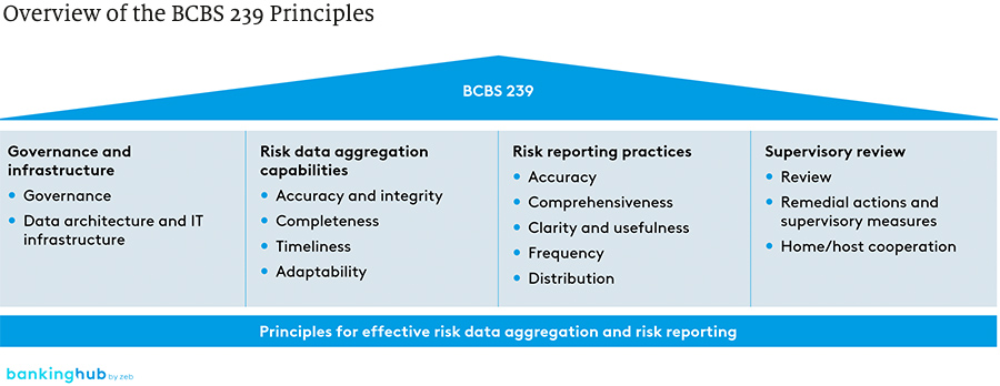 Overview of the BCBS 239 Principles