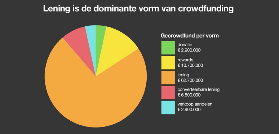 Vormen-van-crowdfunding