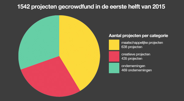 1542-projecten-gecrowdfund-in-de-eerste-helft-van-2015