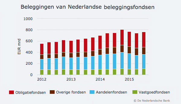 Beleggingen van Nederlandse beleggingsfondsen