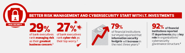 Better Risk Management and cybersecurity start with IT investments