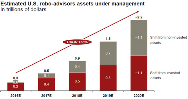Estimates-US-robo-advisors-assets-under-management