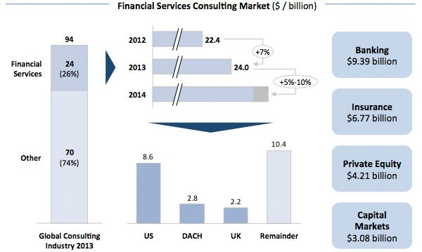 Financial Services Consulting Markt