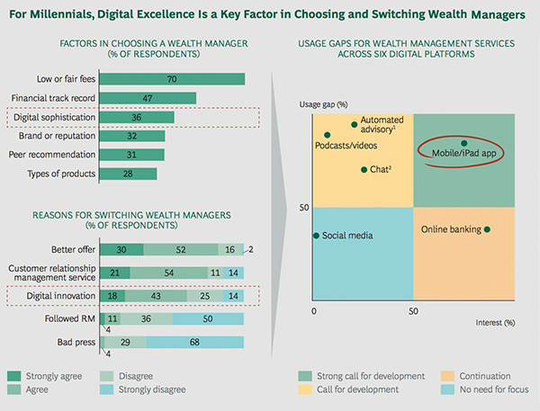 For Millinnials, Digital Excellence is a Key Factor in Choosing and Switching Wealth Managers