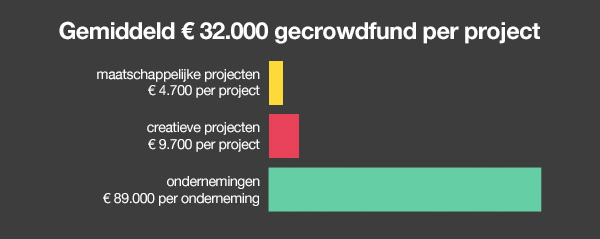 Gemiddeld-32000-gecrowdfund-per-project