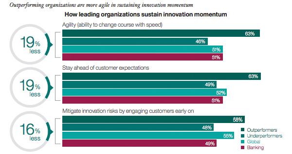 How leading organizations sustain innovation momentum