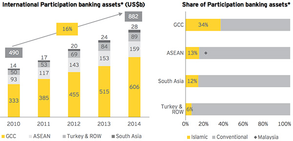 International Participation banking assets
