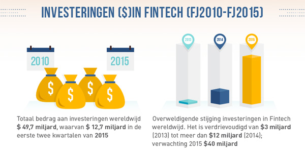 Investeringen in FinTech 2010 - 2015