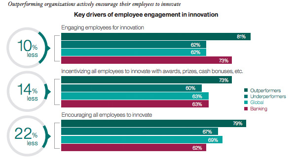 Key drivers of employee engagement in innovation