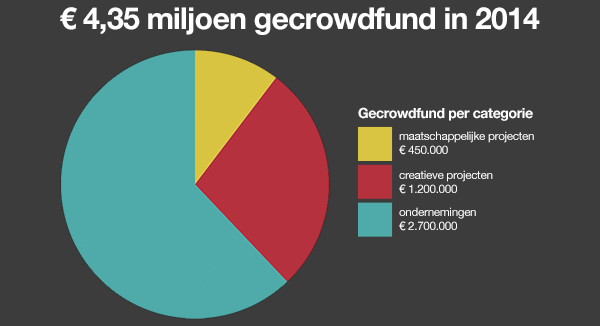 Miljoenen gecrowfund in 2014