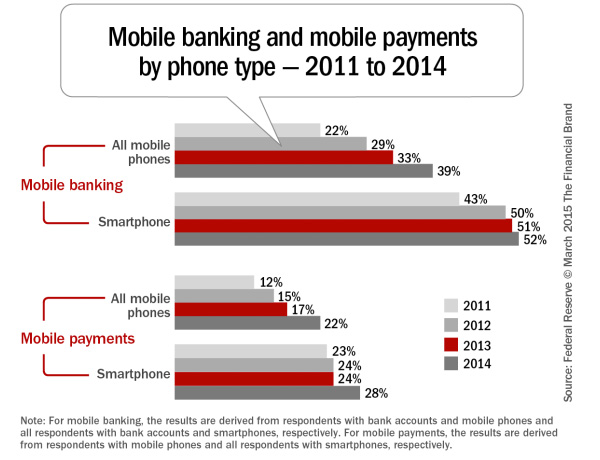 Mobile banking and mobile payments by phone type