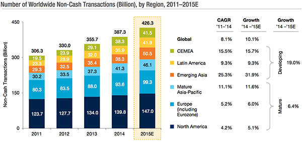 Number of Worldwide Non-Cash Transactions - by region