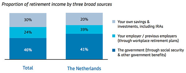 Proportion of retirement income by three broad sources