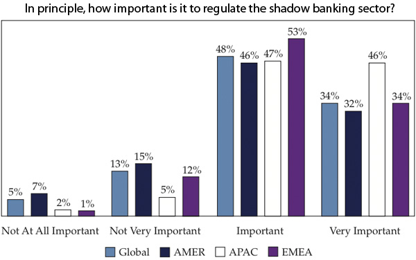 Regulate the shadow banking sector