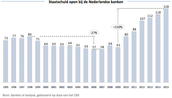Staatschuld open bij de Nederlandse banken