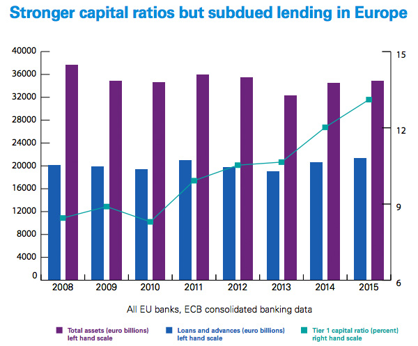 Stronger capital ratios but subdued lending in Europe
