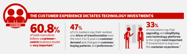 The customer experience dictages technology investments