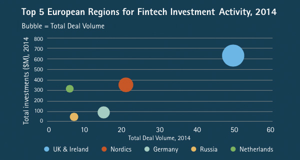 Top-5-European-Regions-for-Fintech-Investment-Activity-2014