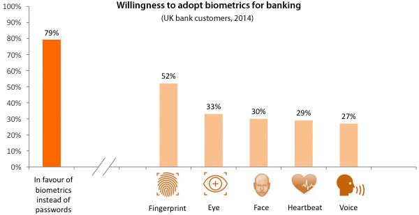 Willingness to adopt biometrics for banking