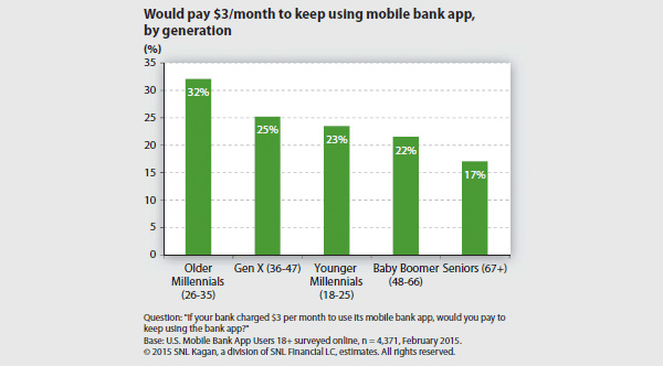 Would pay 3 dollars to keep using mobile bank app - by generation