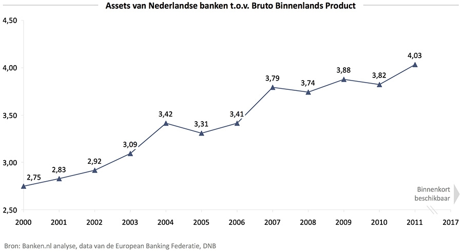 Assats van Nederlandse banken t.o.v. BBP