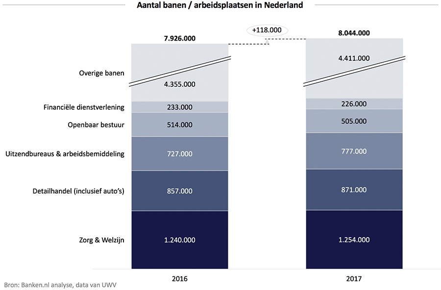 Aantal banen in Nederland
