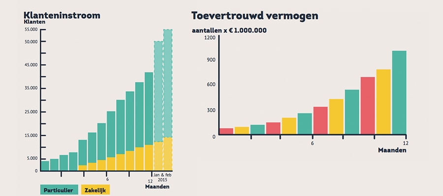 Resultaten Knab: 40.000 nieuwe klanten in 2014 Resultaten Knab: 40.000 nieuwe klanten in 2014