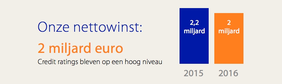 Rabobank - Nettowinst Rabobank - Nettowinst